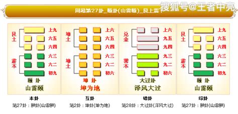 山雷頤命卦|第27卦 颐：山雷颐卦